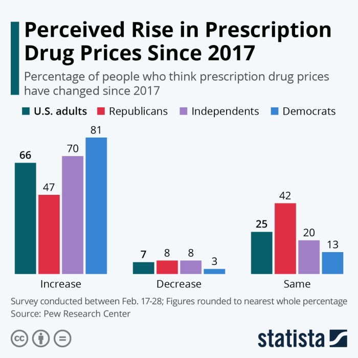 Prescription costs infographic medicine prescriptions pharmaceuticals perceived perception statista wisdom changed
