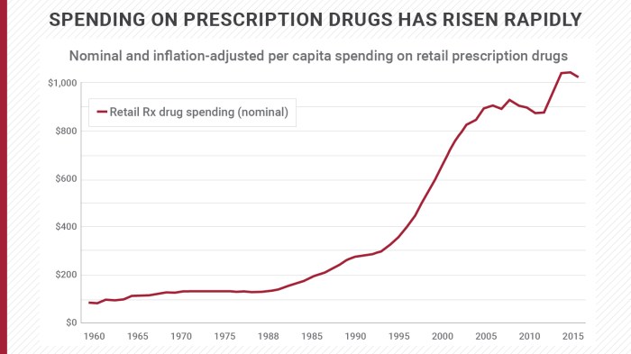 Drug prices medicamentos prescription aarp soaring altos afectan costs advocacy